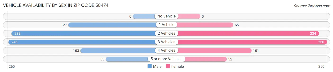 Vehicle Availability by Sex in Zip Code 58474