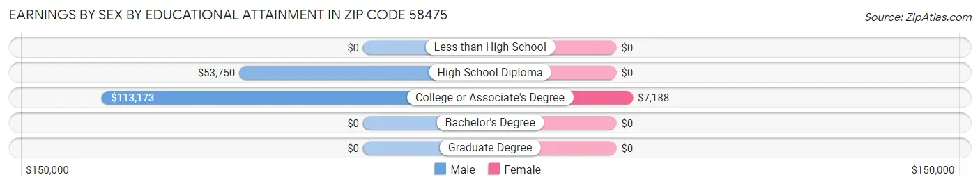 Earnings by Sex by Educational Attainment in Zip Code 58475