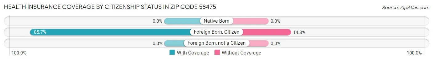 Health Insurance Coverage by Citizenship Status in Zip Code 58475