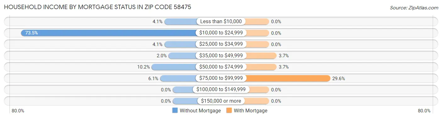 Household Income by Mortgage Status in Zip Code 58475