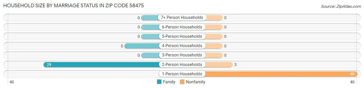 Household Size by Marriage Status in Zip Code 58475