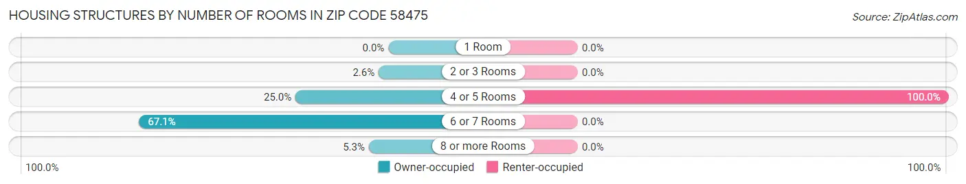 Housing Structures by Number of Rooms in Zip Code 58475