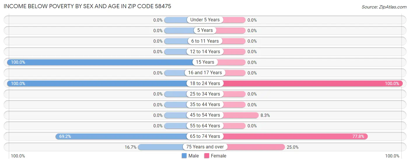 Income Below Poverty by Sex and Age in Zip Code 58475