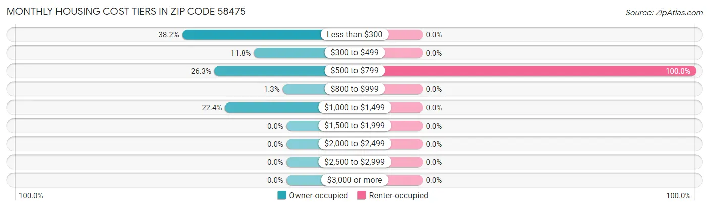 Monthly Housing Cost Tiers in Zip Code 58475