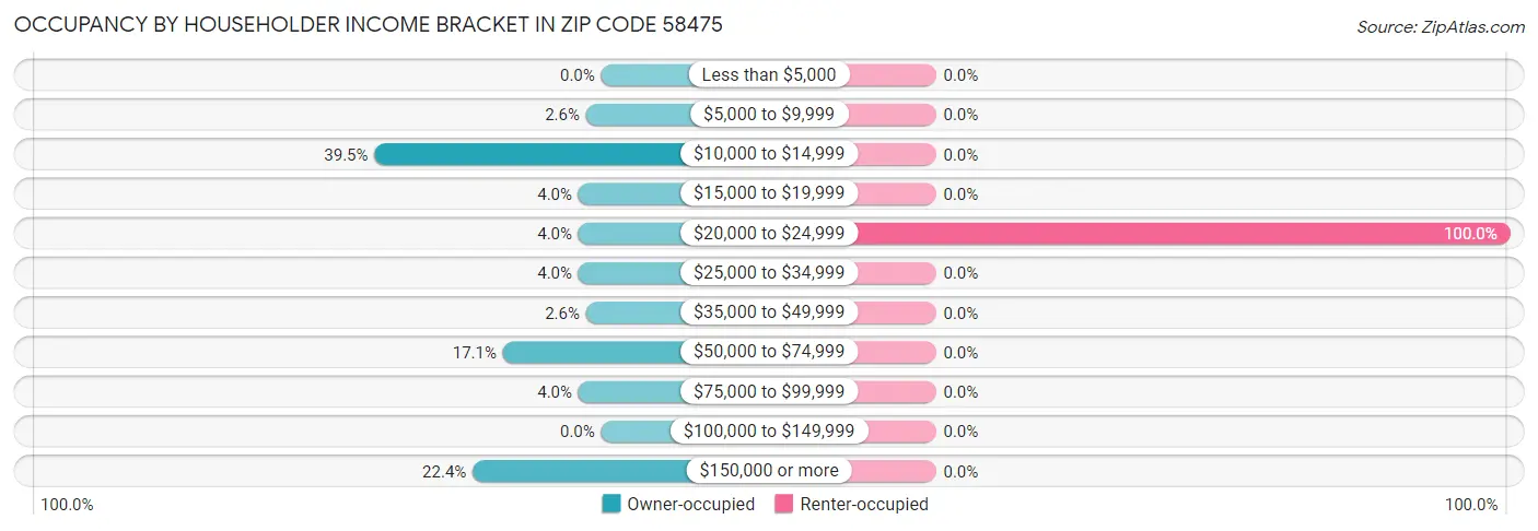 Occupancy by Householder Income Bracket in Zip Code 58475