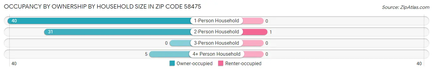 Occupancy by Ownership by Household Size in Zip Code 58475