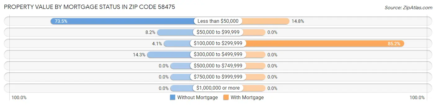 Property Value by Mortgage Status in Zip Code 58475