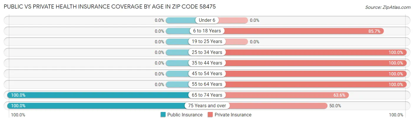 Public vs Private Health Insurance Coverage by Age in Zip Code 58475