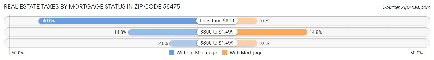 Real Estate Taxes by Mortgage Status in Zip Code 58475