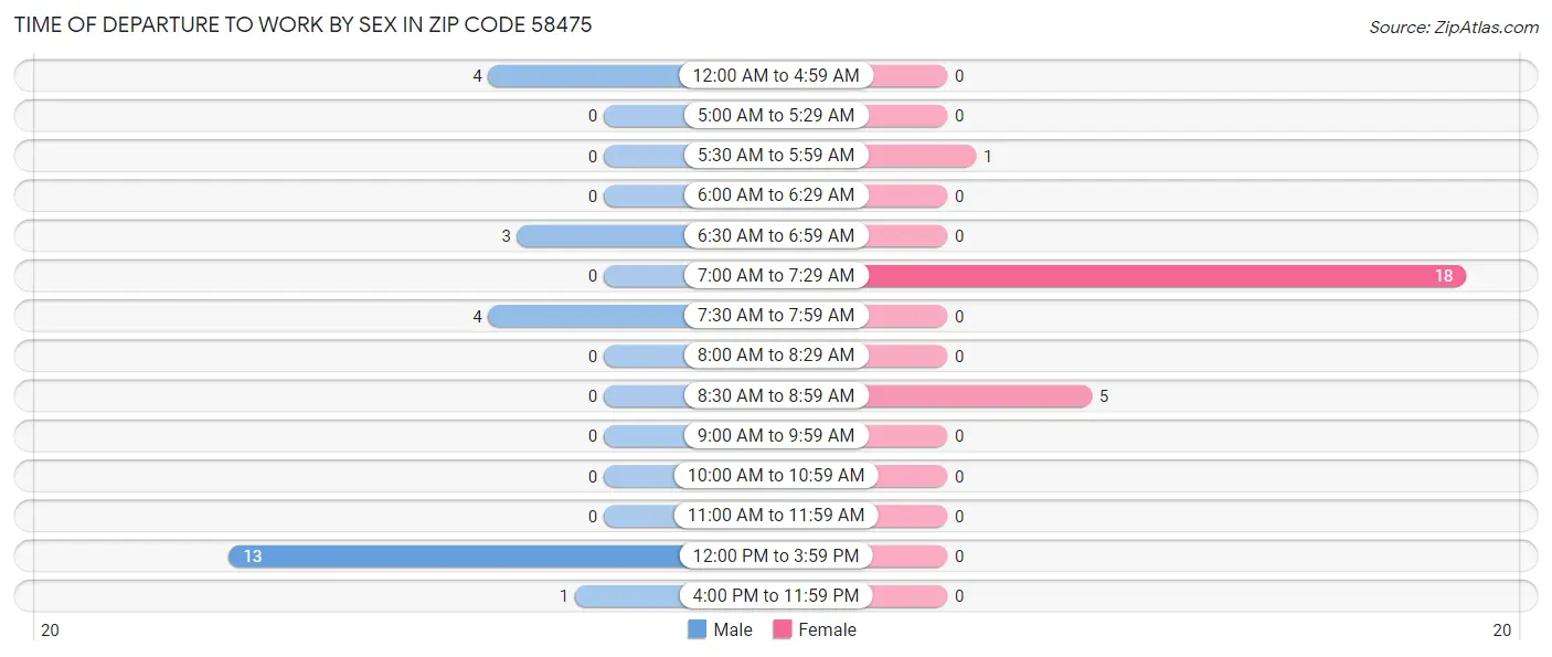 Time of Departure to Work by Sex in Zip Code 58475