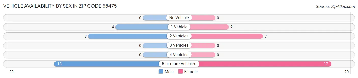 Vehicle Availability by Sex in Zip Code 58475