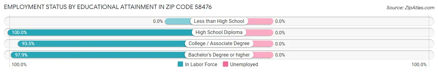 Employment Status by Educational Attainment in Zip Code 58476