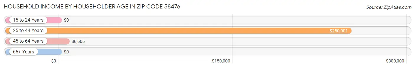 Household Income by Householder Age in Zip Code 58476