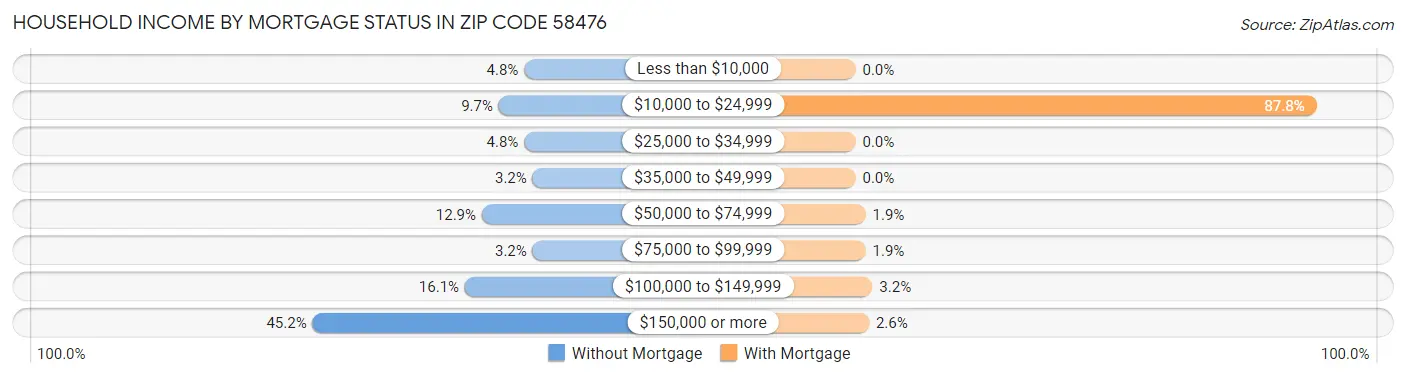 Household Income by Mortgage Status in Zip Code 58476