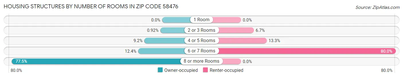 Housing Structures by Number of Rooms in Zip Code 58476