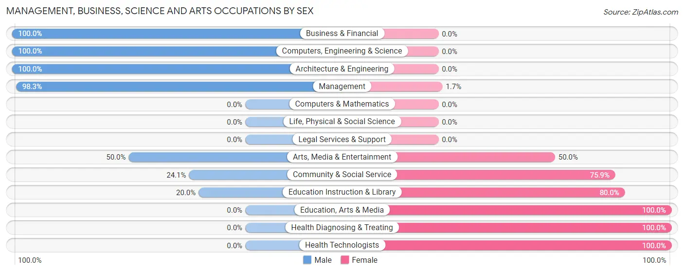 Management, Business, Science and Arts Occupations by Sex in Zip Code 58476