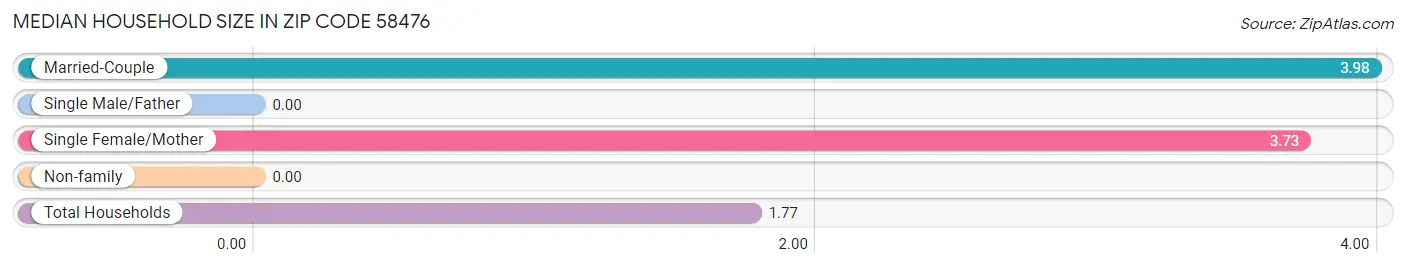 Median Household Size in Zip Code 58476