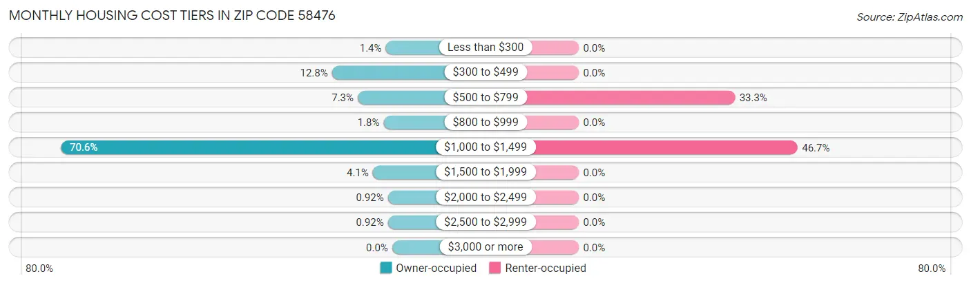 Monthly Housing Cost Tiers in Zip Code 58476