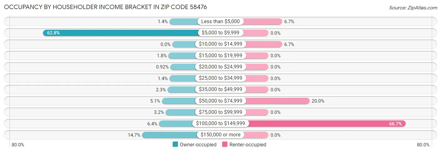 Occupancy by Householder Income Bracket in Zip Code 58476
