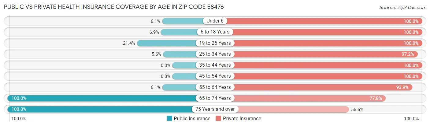 Public vs Private Health Insurance Coverage by Age in Zip Code 58476