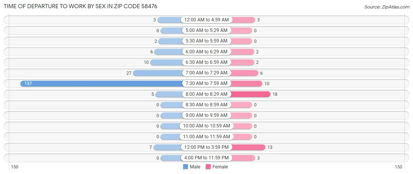 Time of Departure to Work by Sex in Zip Code 58476
