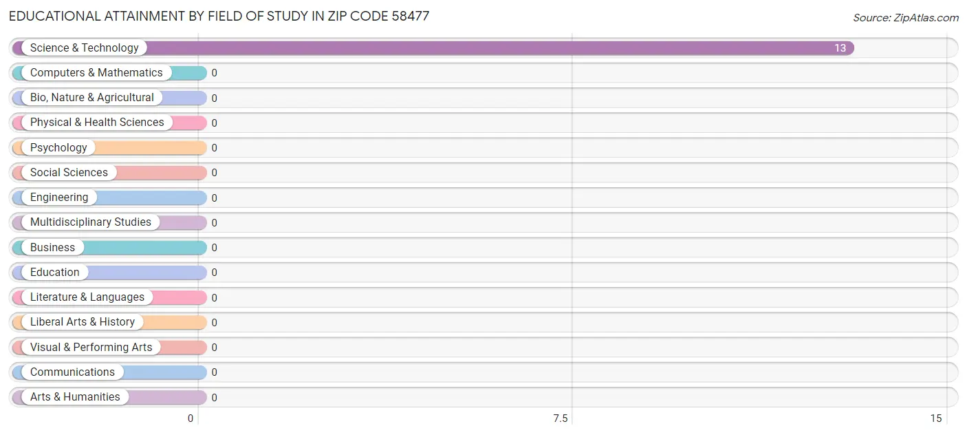 Educational Attainment by Field of Study in Zip Code 58477