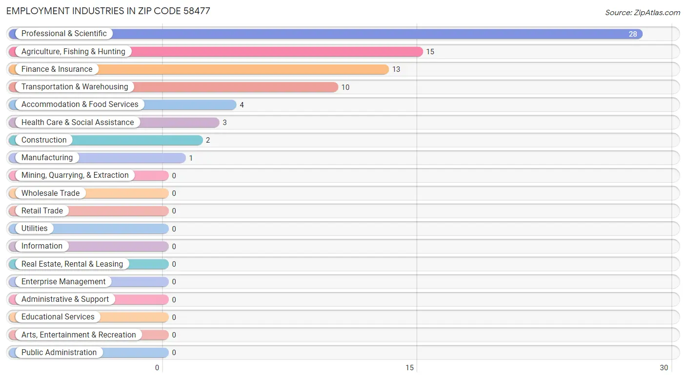 Employment Industries in Zip Code 58477