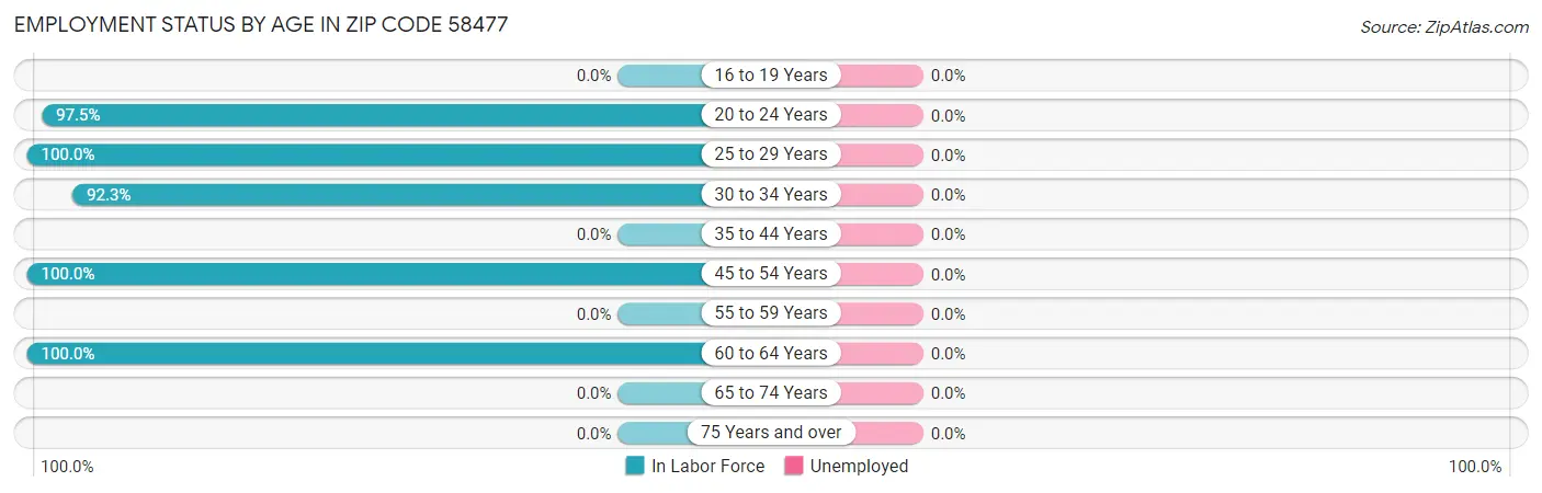 Employment Status by Age in Zip Code 58477