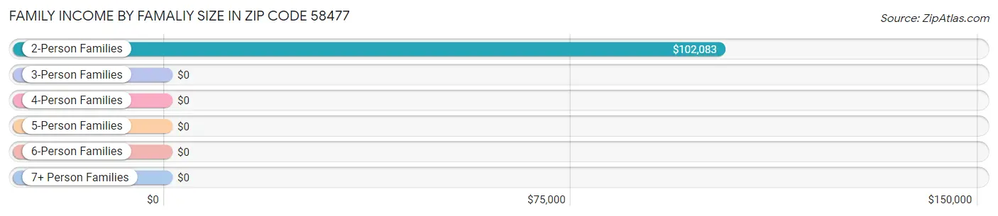 Family Income by Famaliy Size in Zip Code 58477