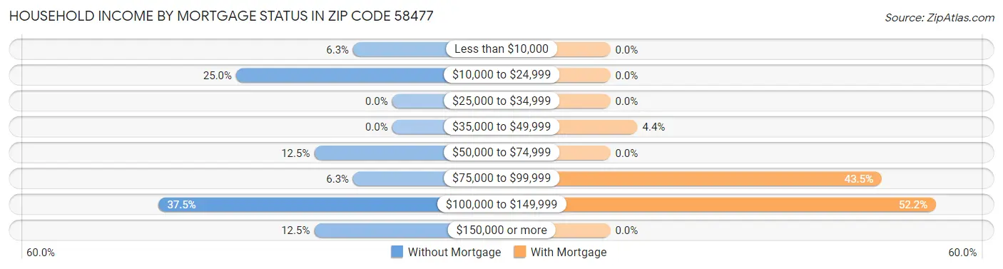 Household Income by Mortgage Status in Zip Code 58477