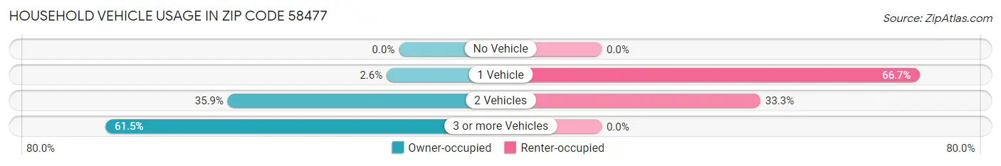 Household Vehicle Usage in Zip Code 58477