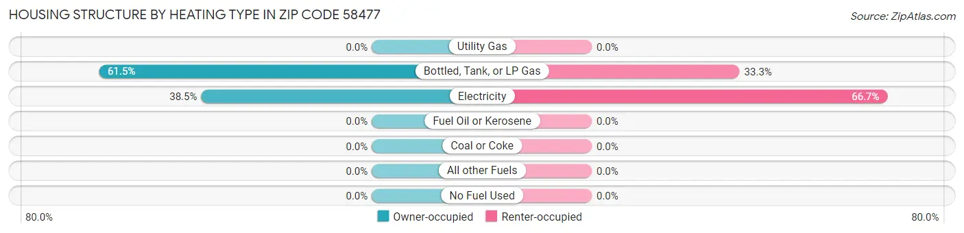 Housing Structure by Heating Type in Zip Code 58477