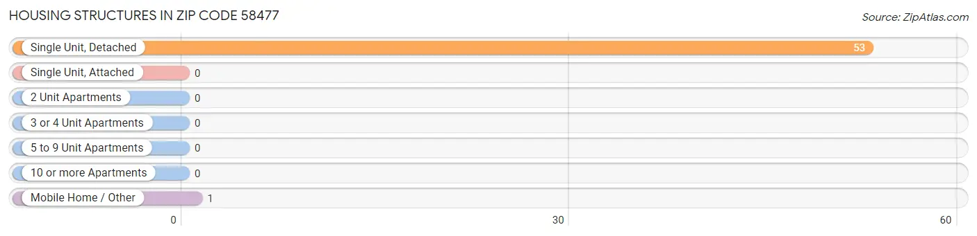 Housing Structures in Zip Code 58477