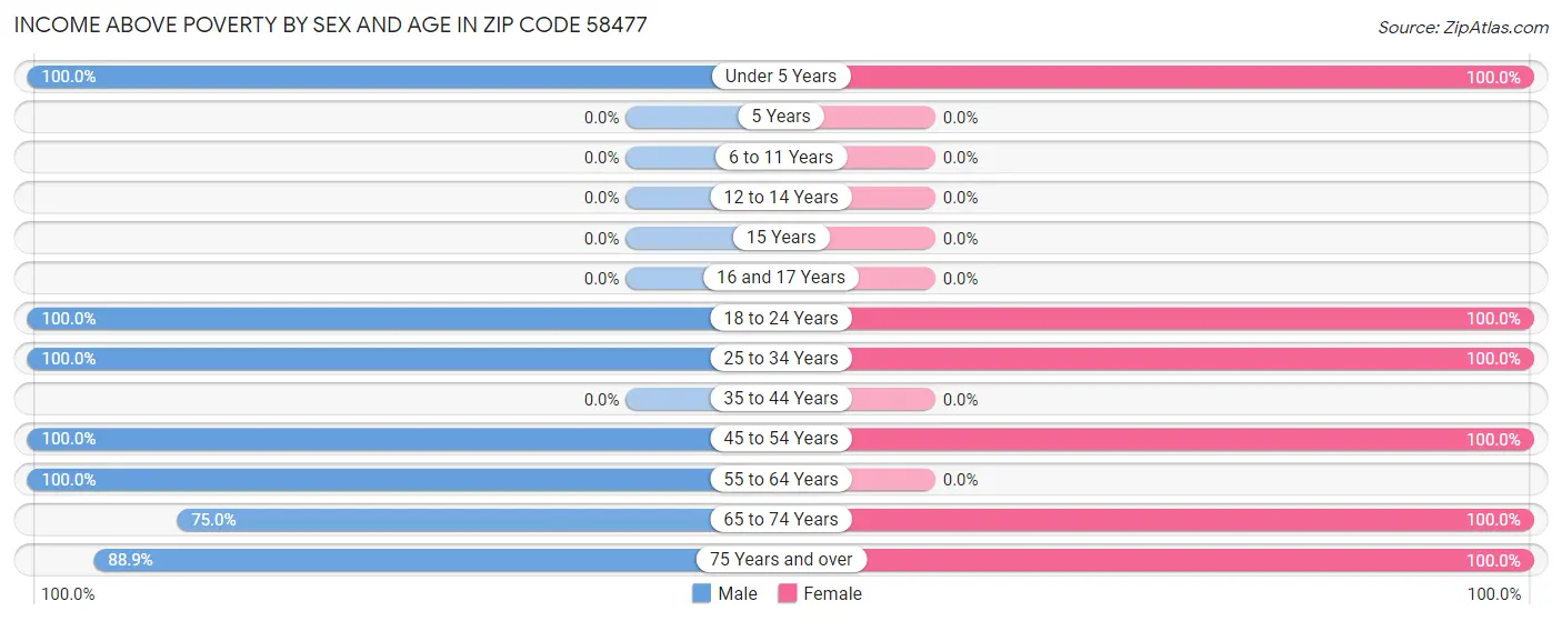 Income Above Poverty by Sex and Age in Zip Code 58477