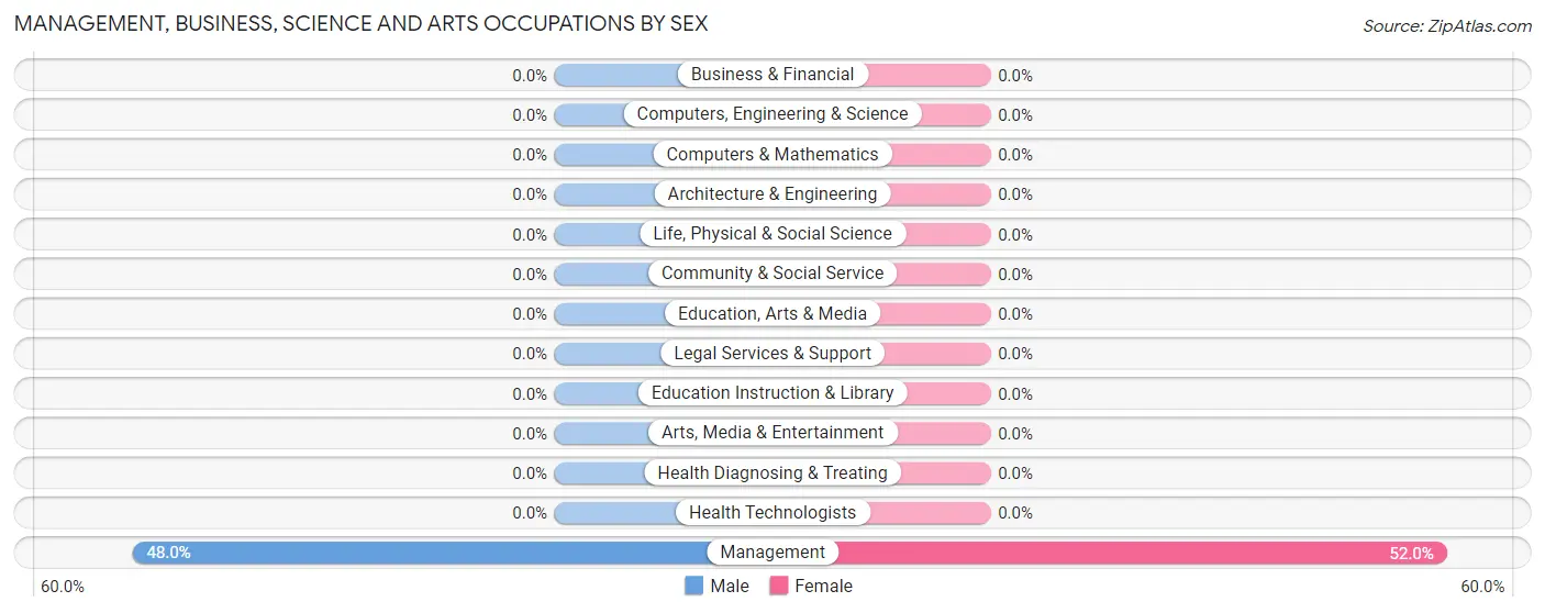 Management, Business, Science and Arts Occupations by Sex in Zip Code 58477
