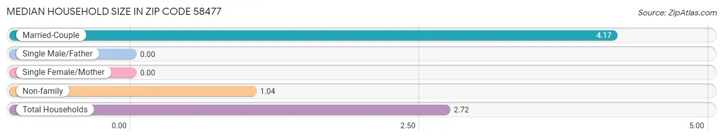 Median Household Size in Zip Code 58477