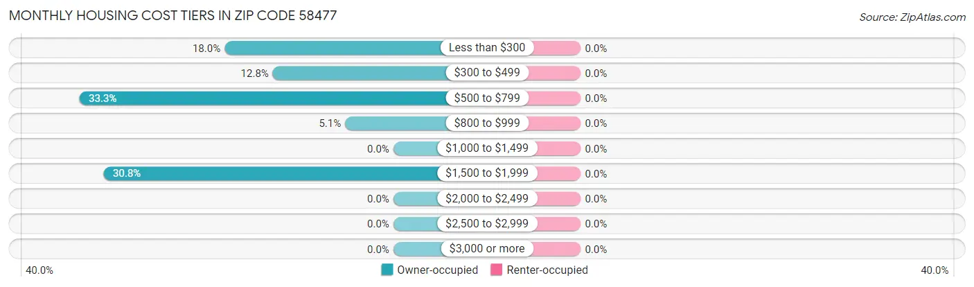 Monthly Housing Cost Tiers in Zip Code 58477