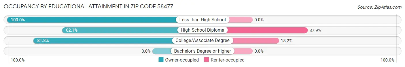 Occupancy by Educational Attainment in Zip Code 58477