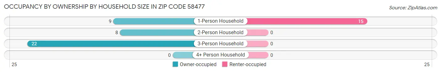 Occupancy by Ownership by Household Size in Zip Code 58477