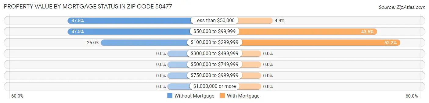 Property Value by Mortgage Status in Zip Code 58477