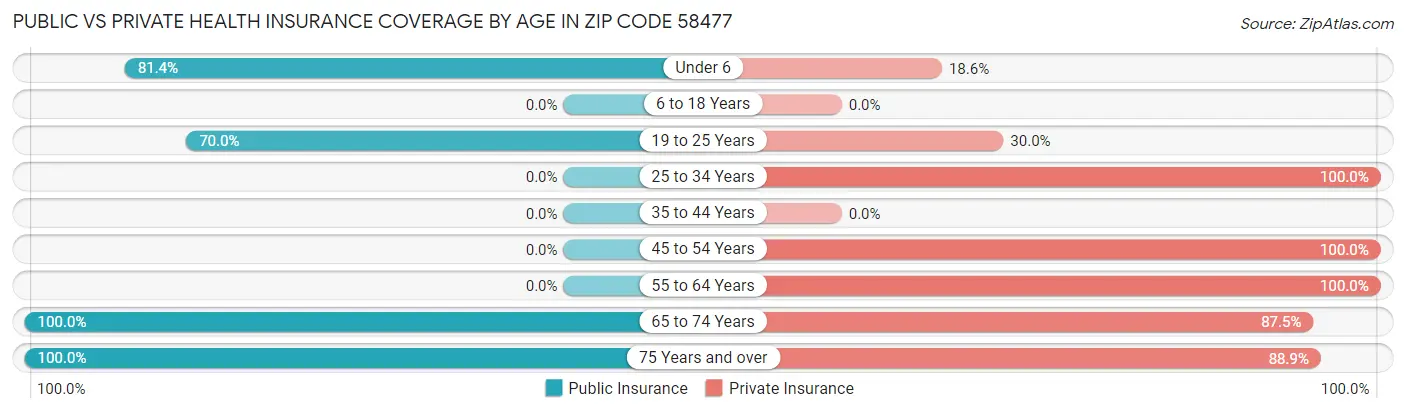 Public vs Private Health Insurance Coverage by Age in Zip Code 58477