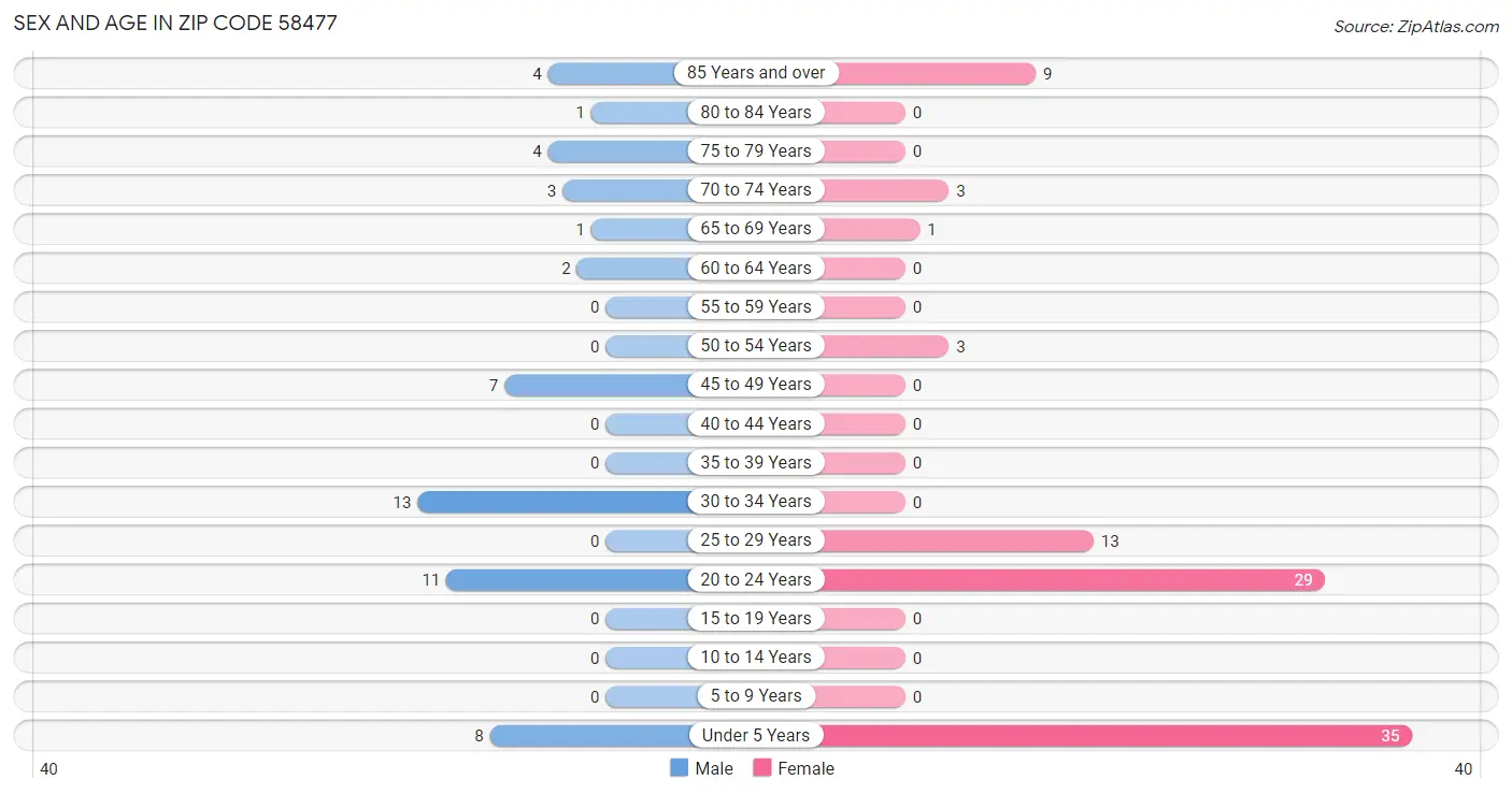 Sex and Age in Zip Code 58477