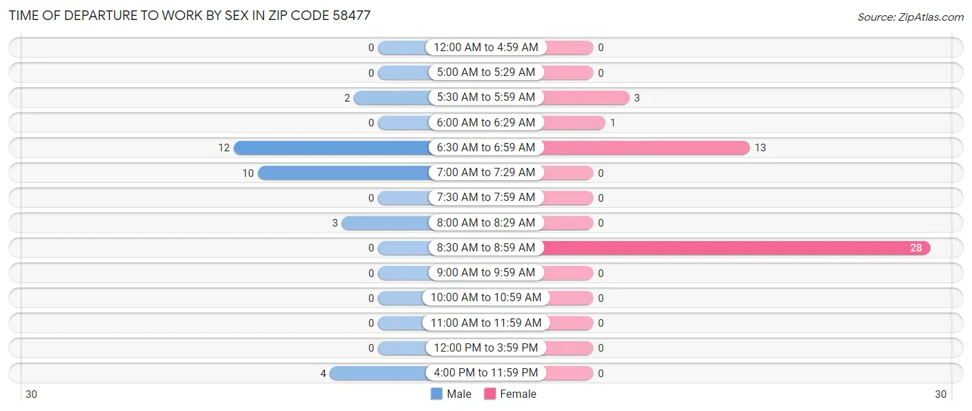 Time of Departure to Work by Sex in Zip Code 58477