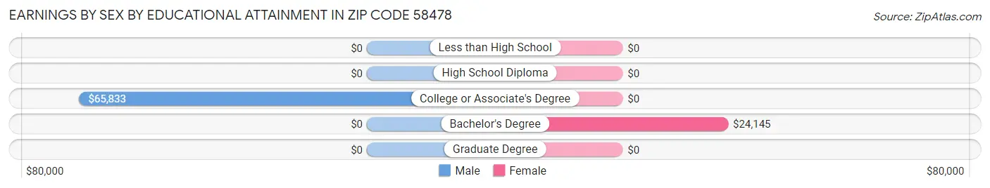 Earnings by Sex by Educational Attainment in Zip Code 58478