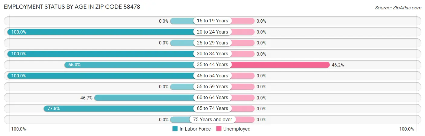 Employment Status by Age in Zip Code 58478