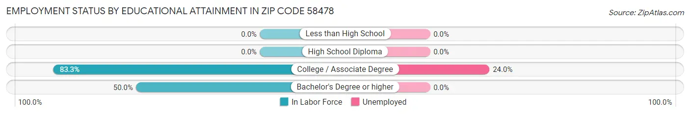 Employment Status by Educational Attainment in Zip Code 58478