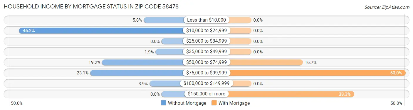 Household Income by Mortgage Status in Zip Code 58478