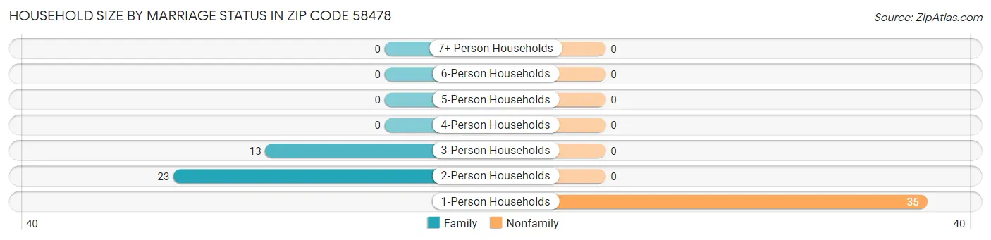 Household Size by Marriage Status in Zip Code 58478