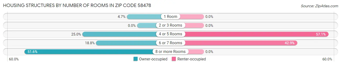 Housing Structures by Number of Rooms in Zip Code 58478