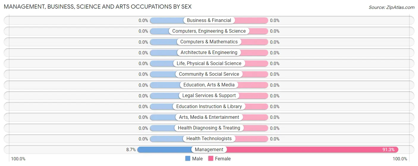 Management, Business, Science and Arts Occupations by Sex in Zip Code 58478